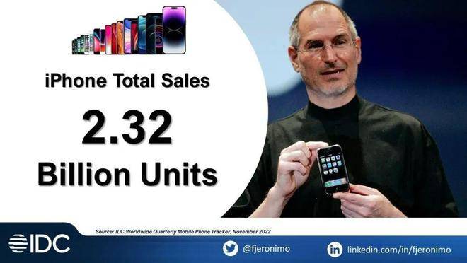 2015华为手机1亿台
:iPhone十六年累计售出23.2亿部！